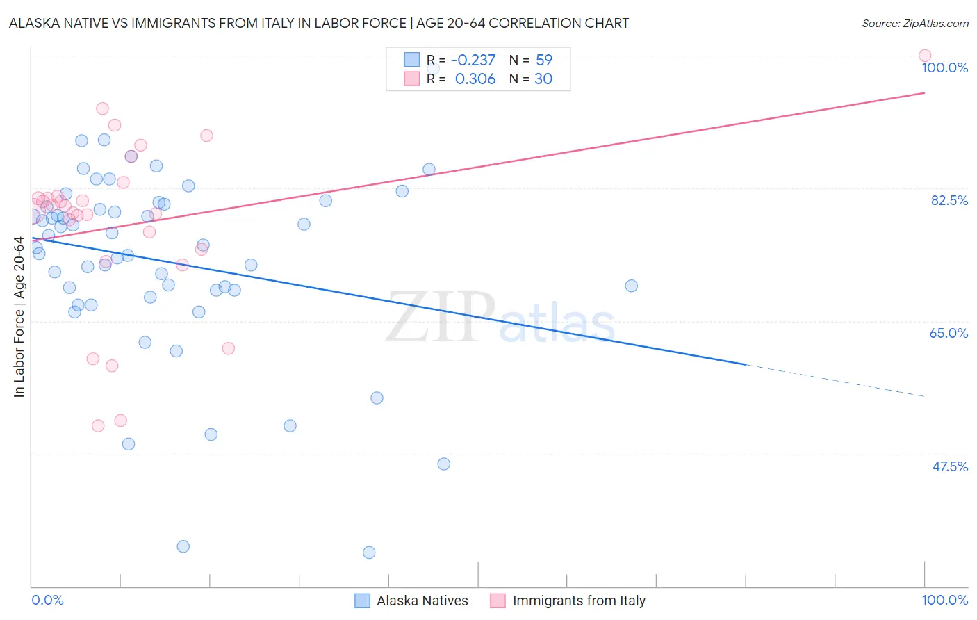 Alaska Native vs Immigrants from Italy In Labor Force | Age 20-64