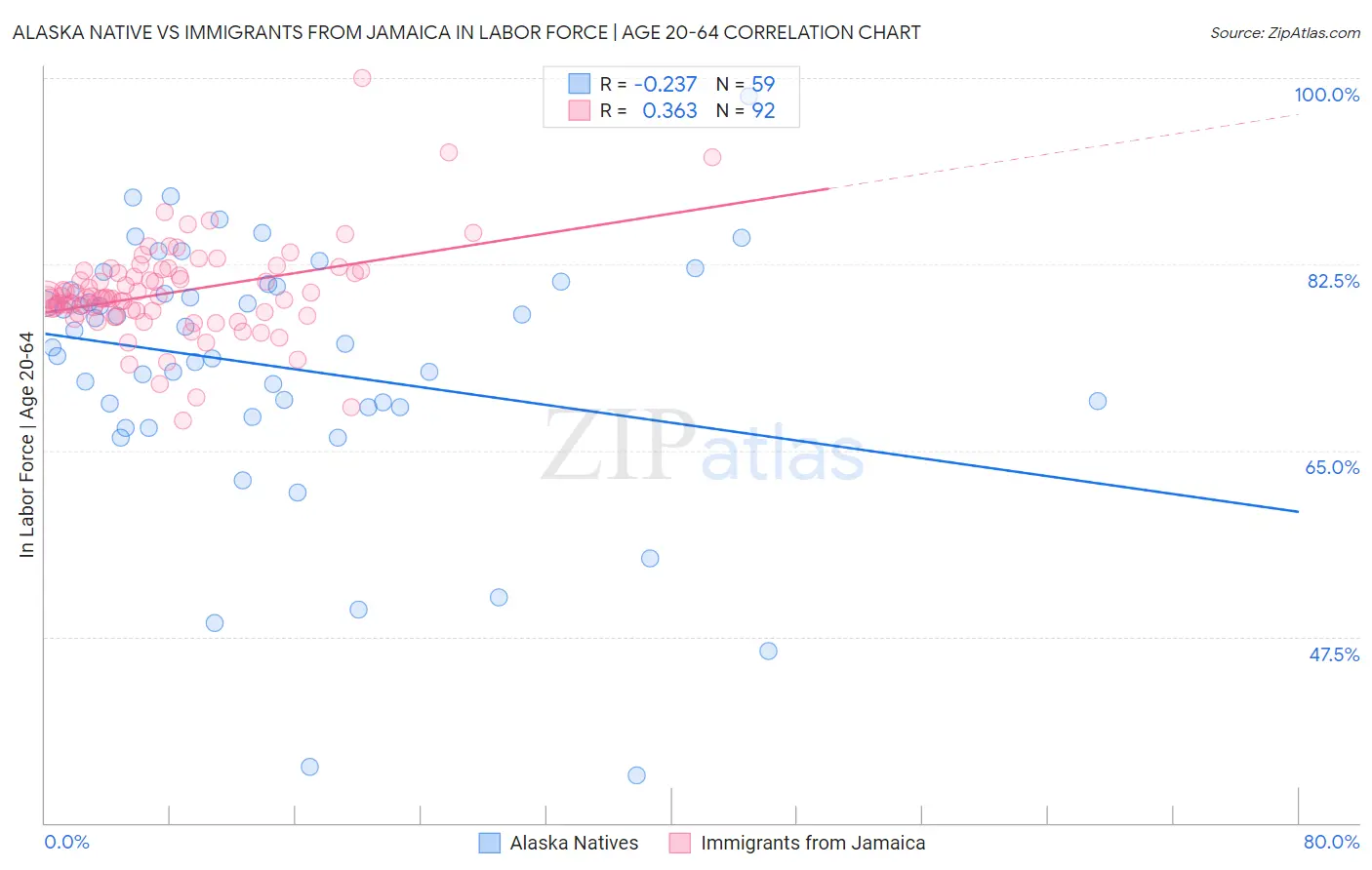 Alaska Native vs Immigrants from Jamaica In Labor Force | Age 20-64