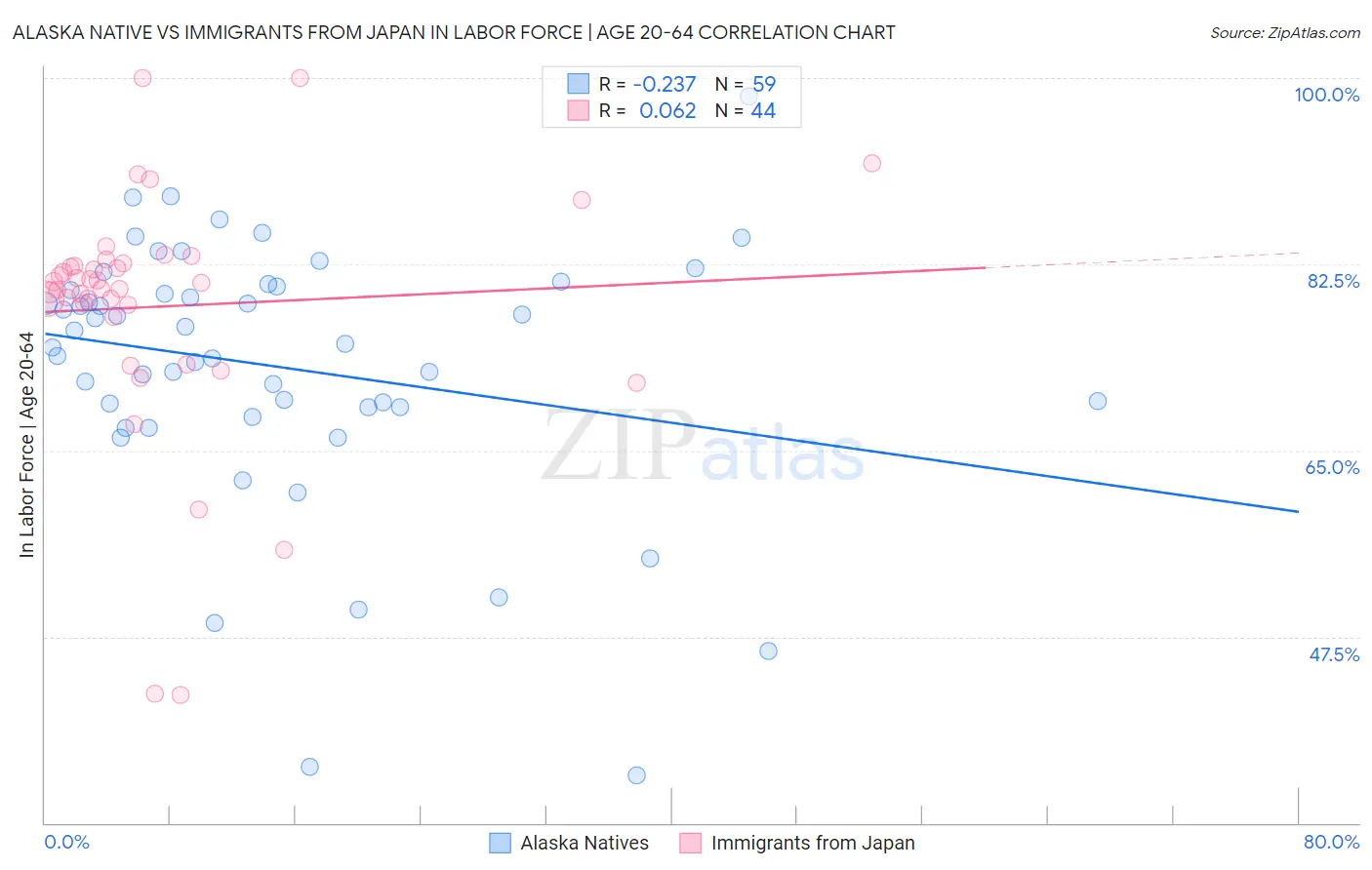 Alaska Native vs Immigrants from Japan In Labor Force | Age 20-64