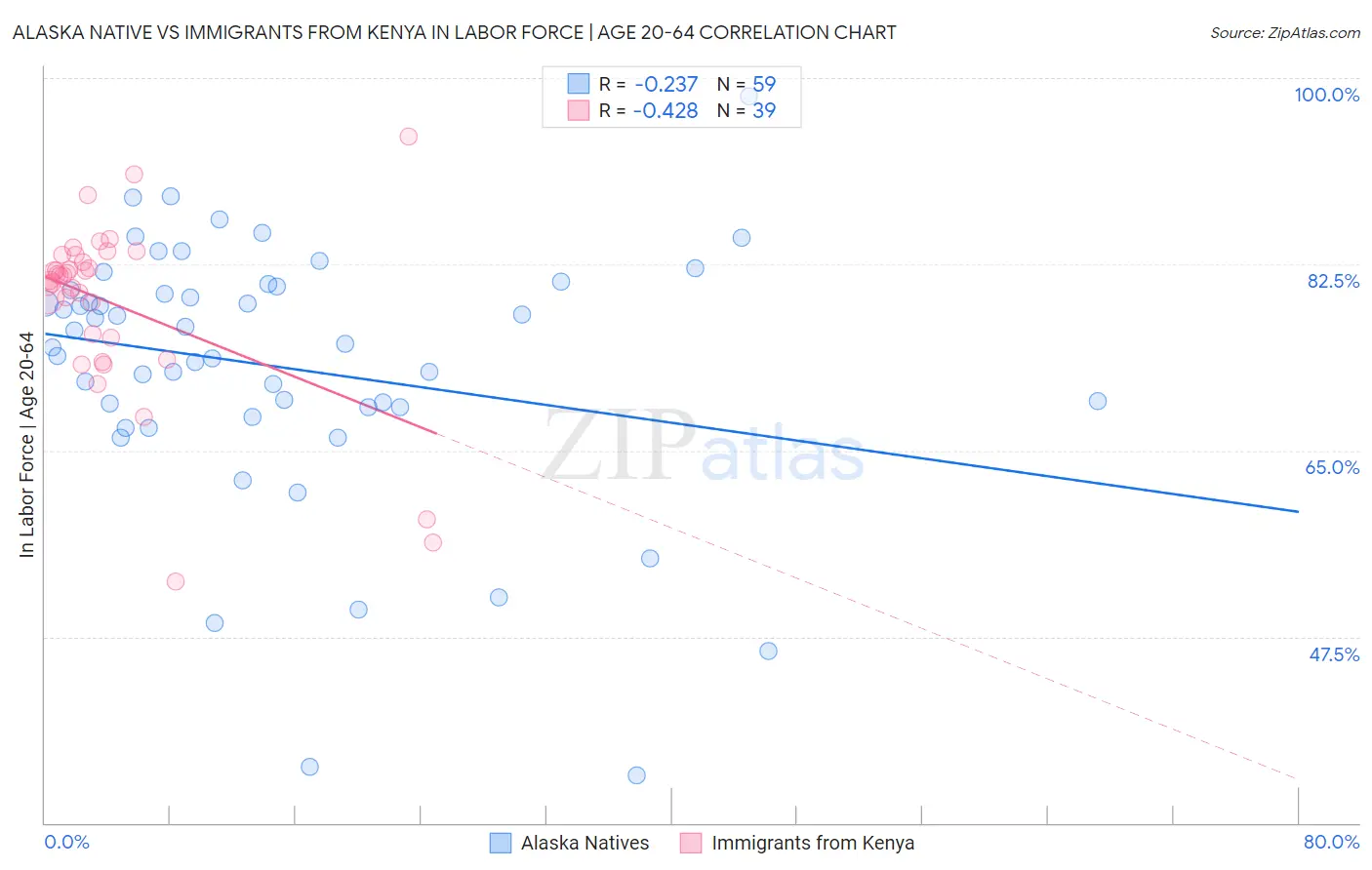 Alaska Native vs Immigrants from Kenya In Labor Force | Age 20-64