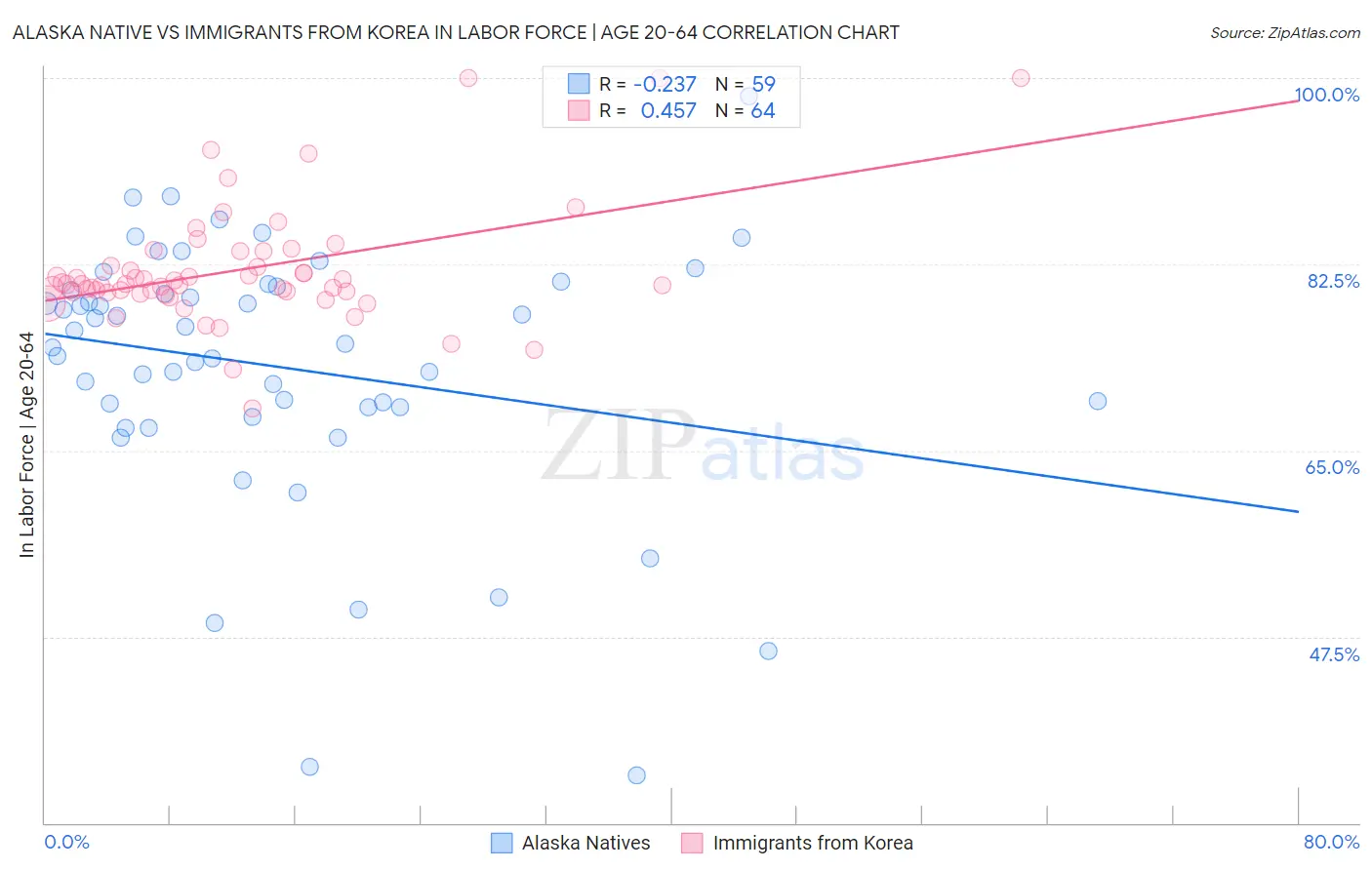 Alaska Native vs Immigrants from Korea In Labor Force | Age 20-64