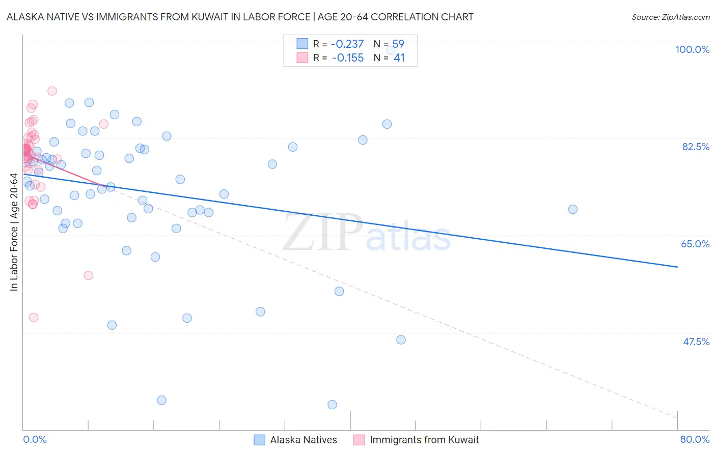 Alaska Native vs Immigrants from Kuwait In Labor Force | Age 20-64