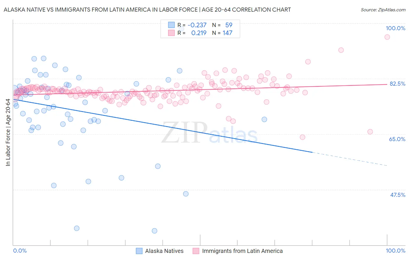 Alaska Native vs Immigrants from Latin America In Labor Force | Age 20-64