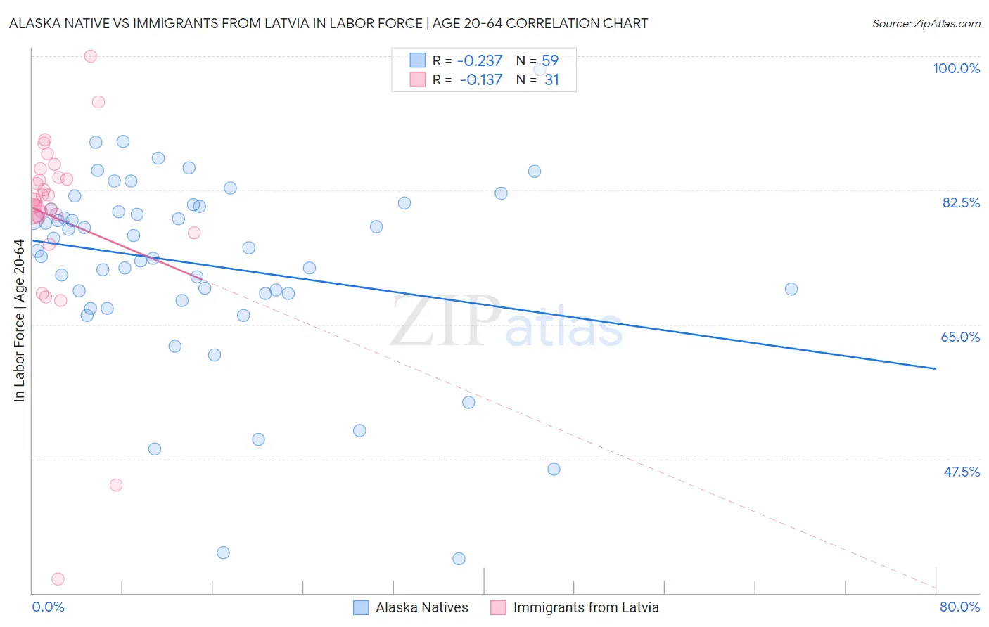 Alaska Native vs Immigrants from Latvia In Labor Force | Age 20-64