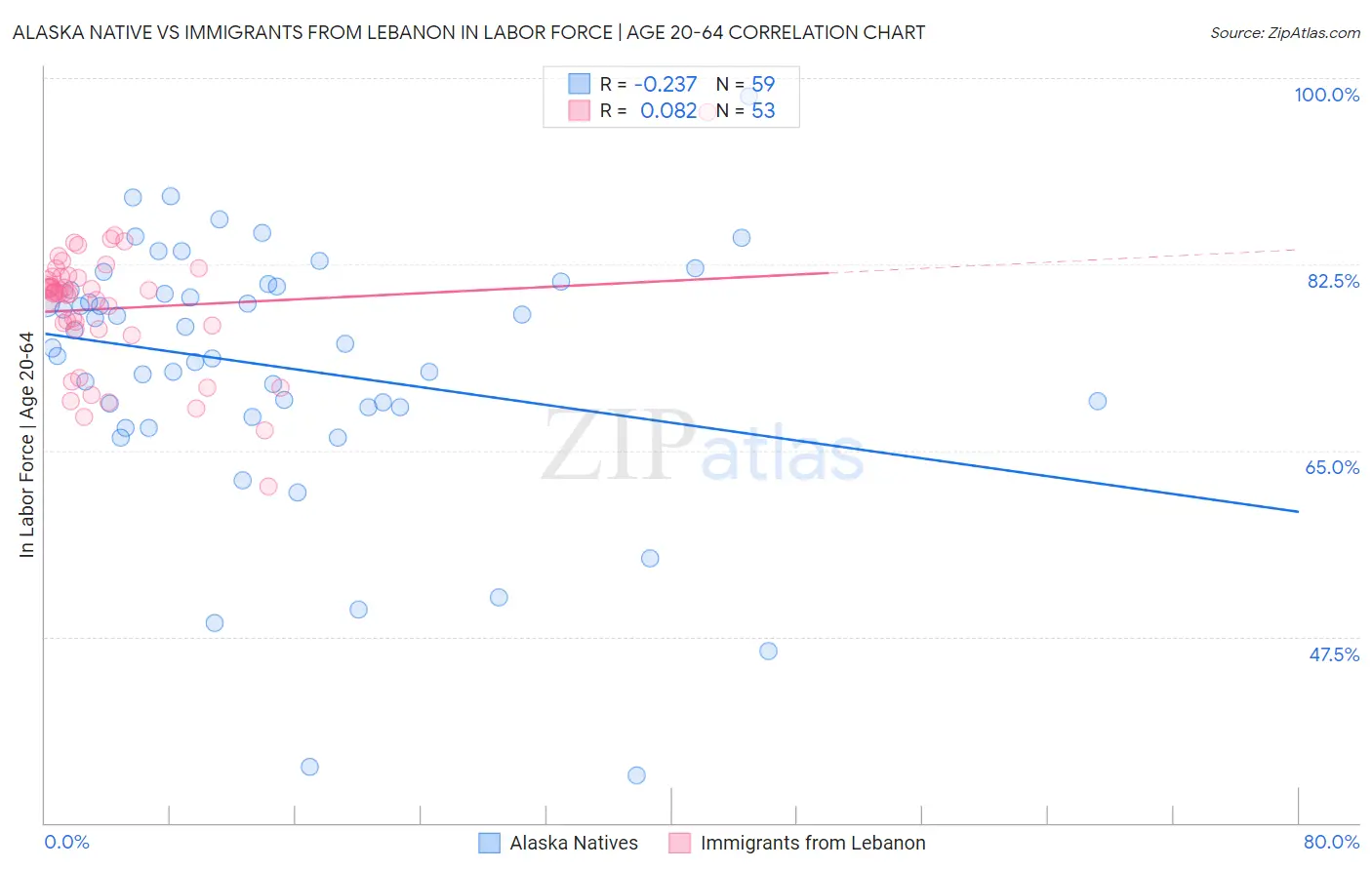 Alaska Native vs Immigrants from Lebanon In Labor Force | Age 20-64