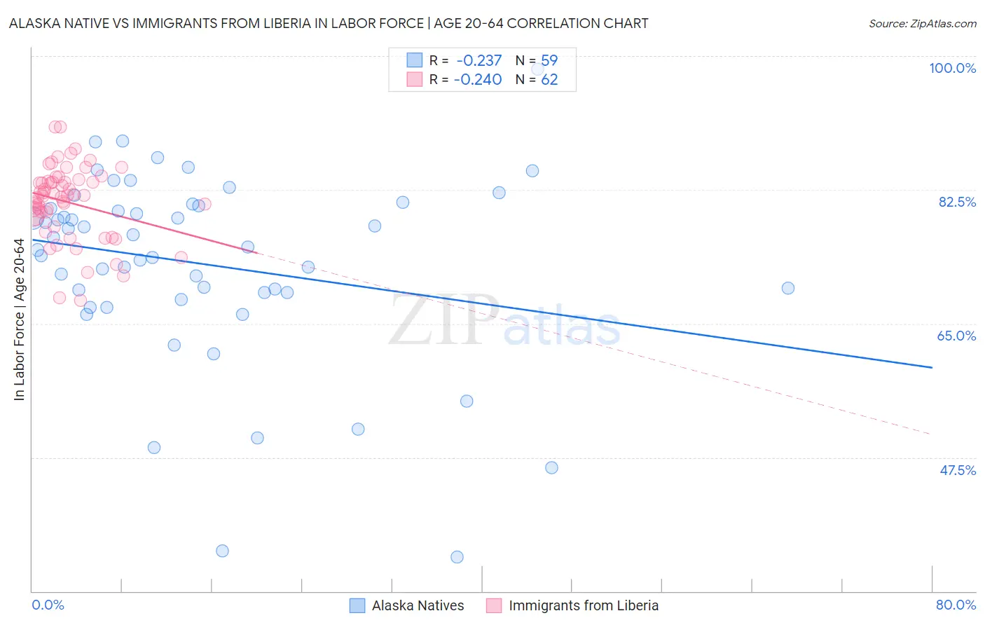 Alaska Native vs Immigrants from Liberia In Labor Force | Age 20-64