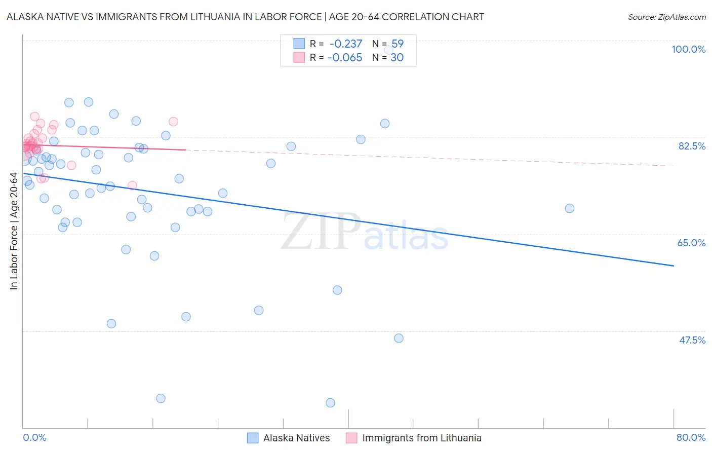Alaska Native vs Immigrants from Lithuania In Labor Force | Age 20-64