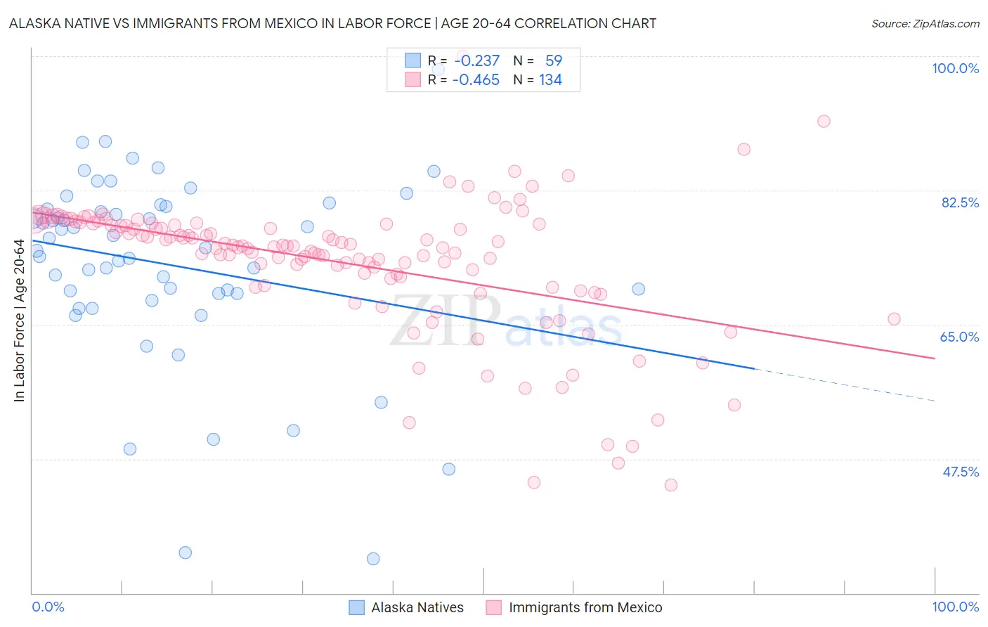 Alaska Native vs Immigrants from Mexico In Labor Force | Age 20-64