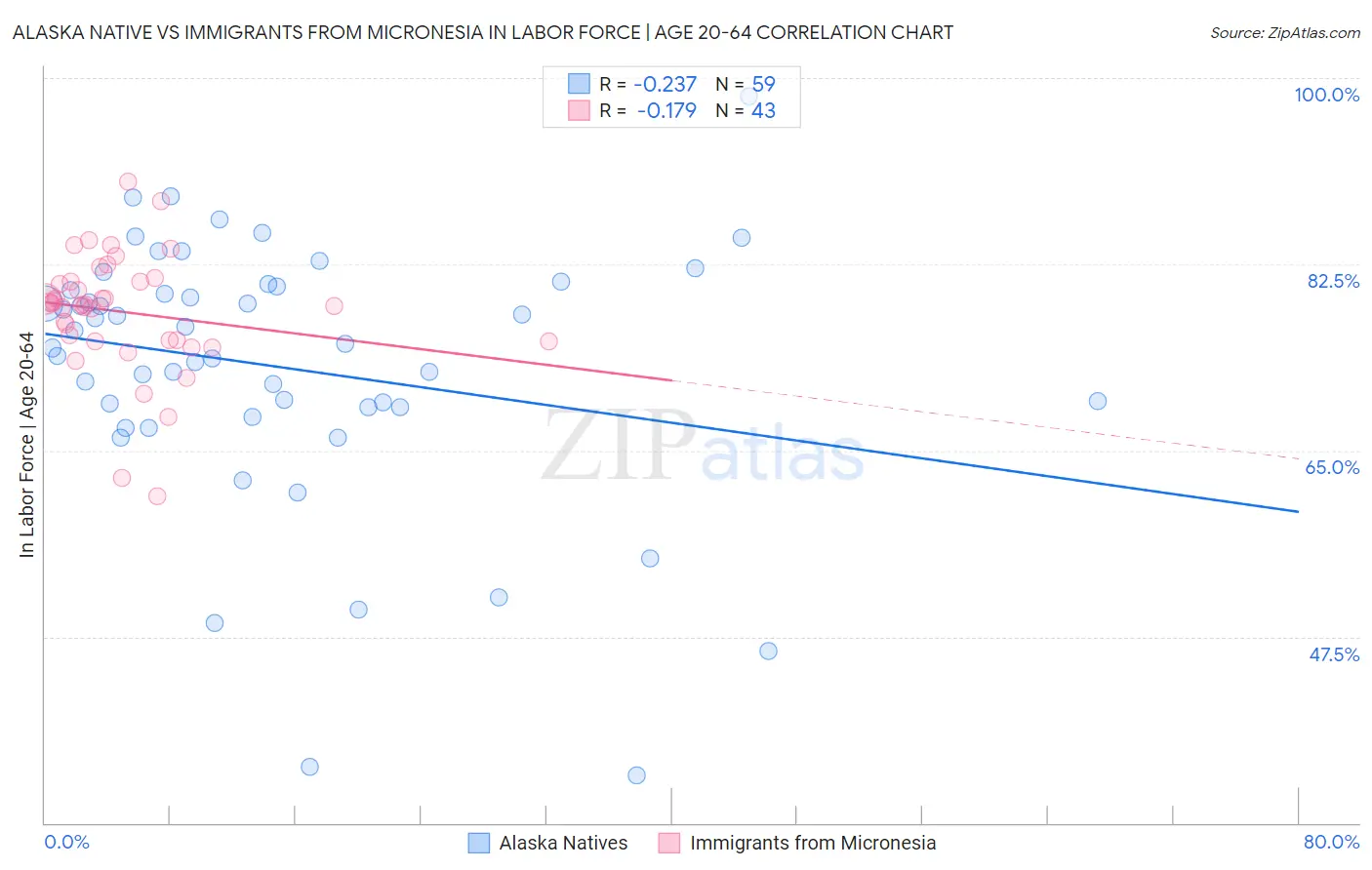 Alaska Native vs Immigrants from Micronesia In Labor Force | Age 20-64