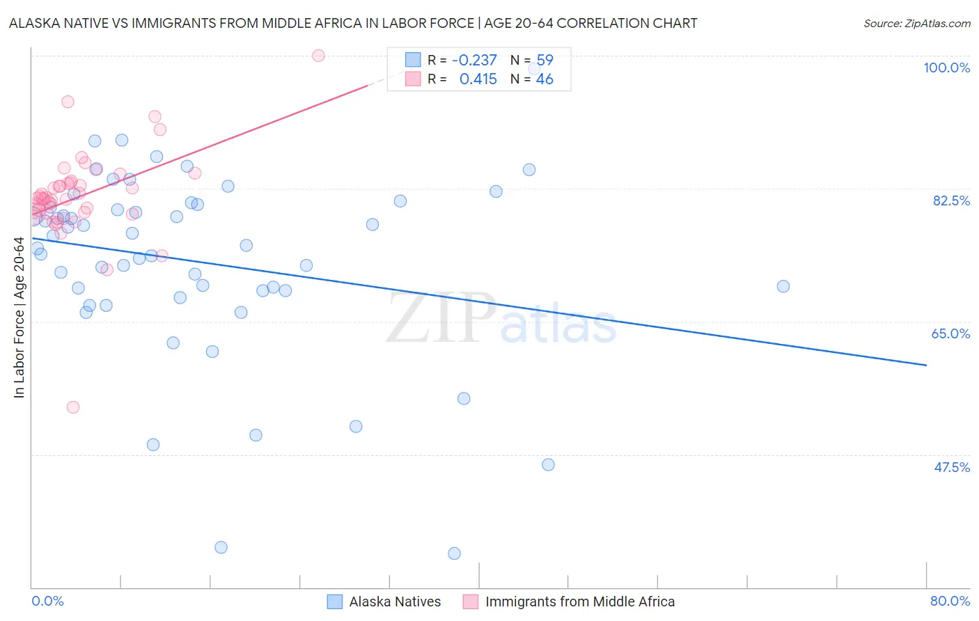 Alaska Native vs Immigrants from Middle Africa In Labor Force | Age 20-64