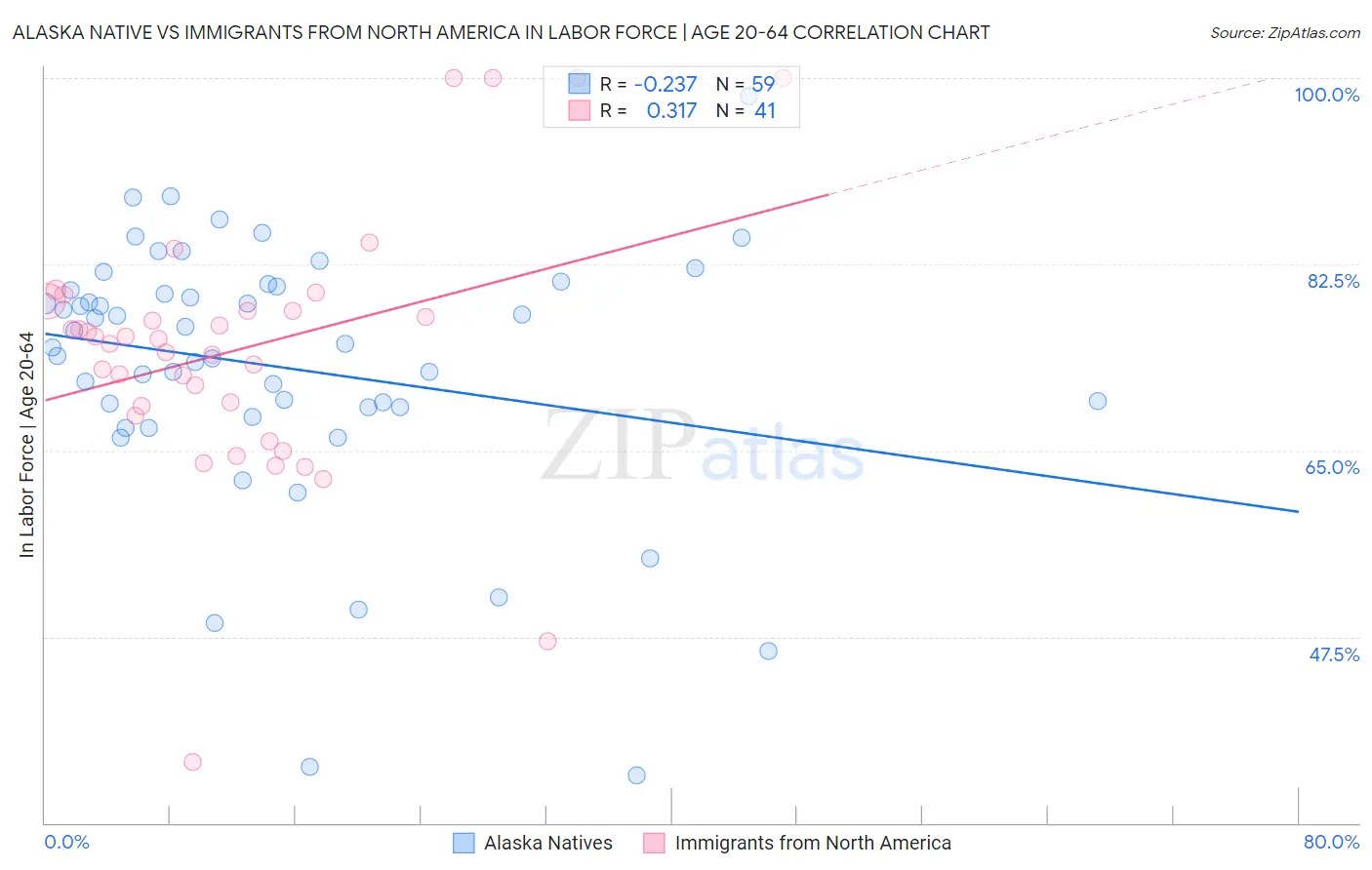 Alaska Native vs Immigrants from North America In Labor Force | Age 20-64