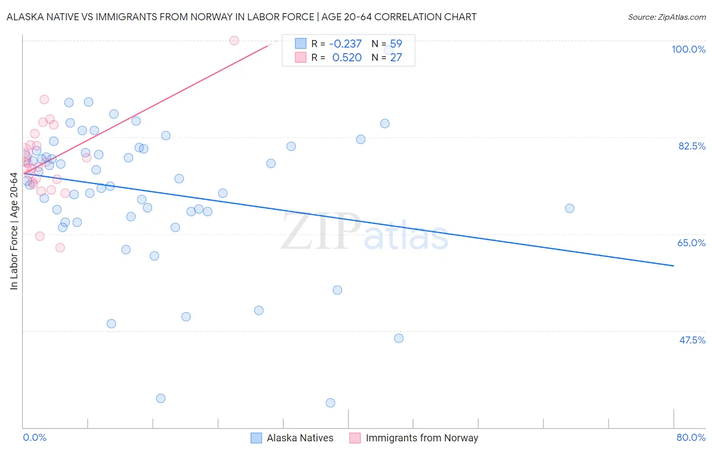 Alaska Native vs Immigrants from Norway In Labor Force | Age 20-64