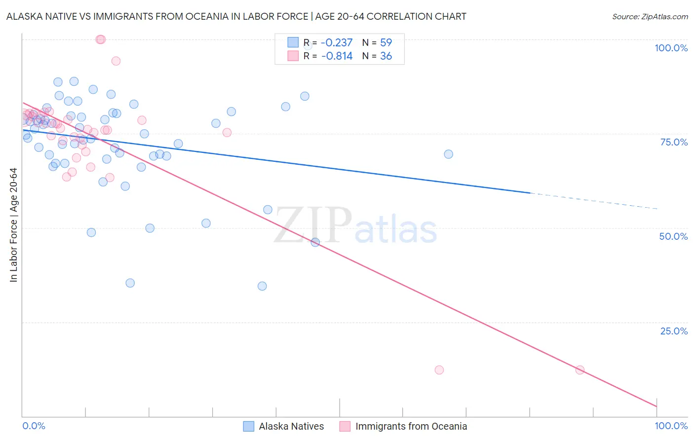 Alaska Native vs Immigrants from Oceania In Labor Force | Age 20-64