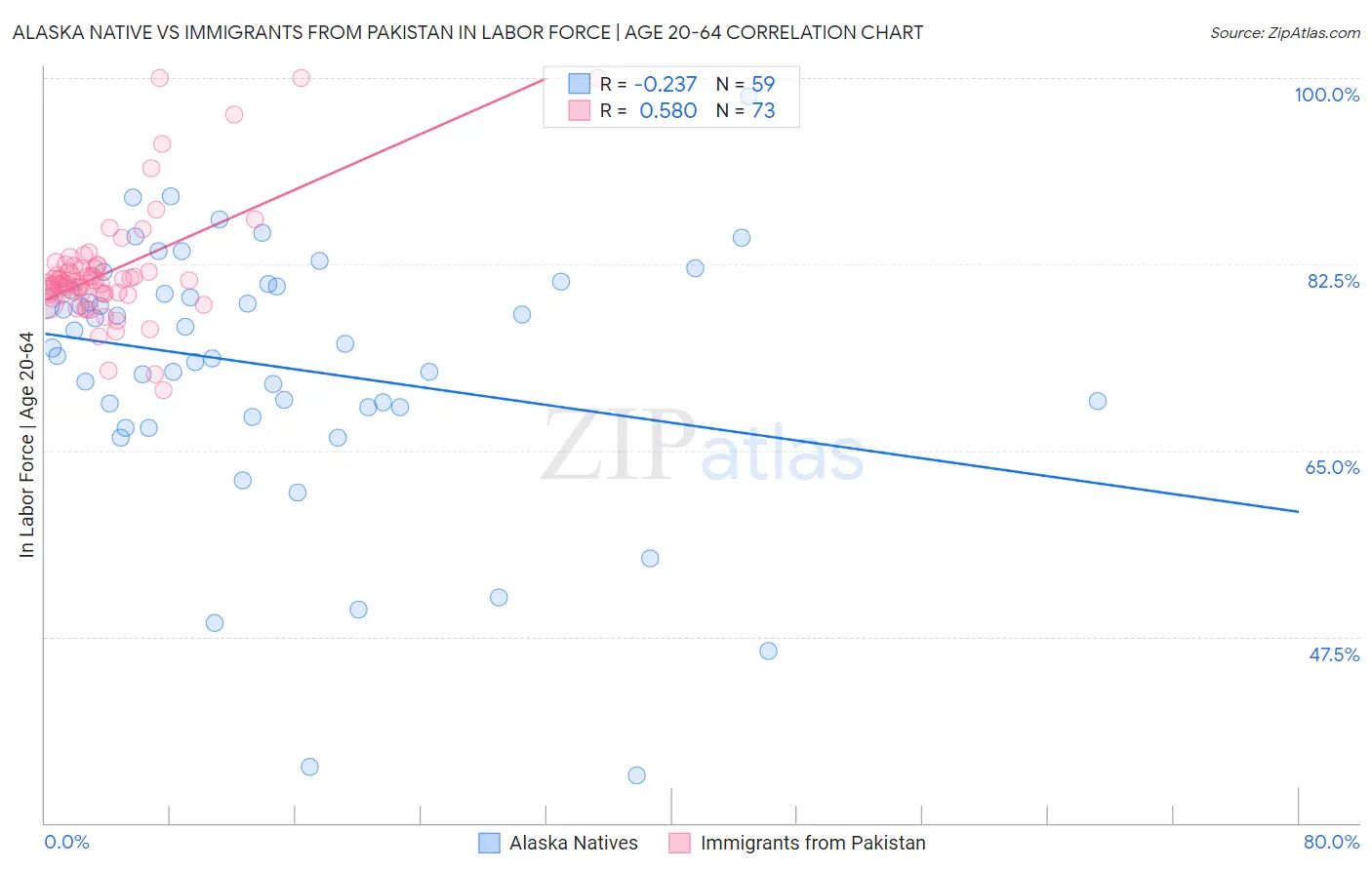 Alaska Native vs Immigrants from Pakistan In Labor Force | Age 20-64