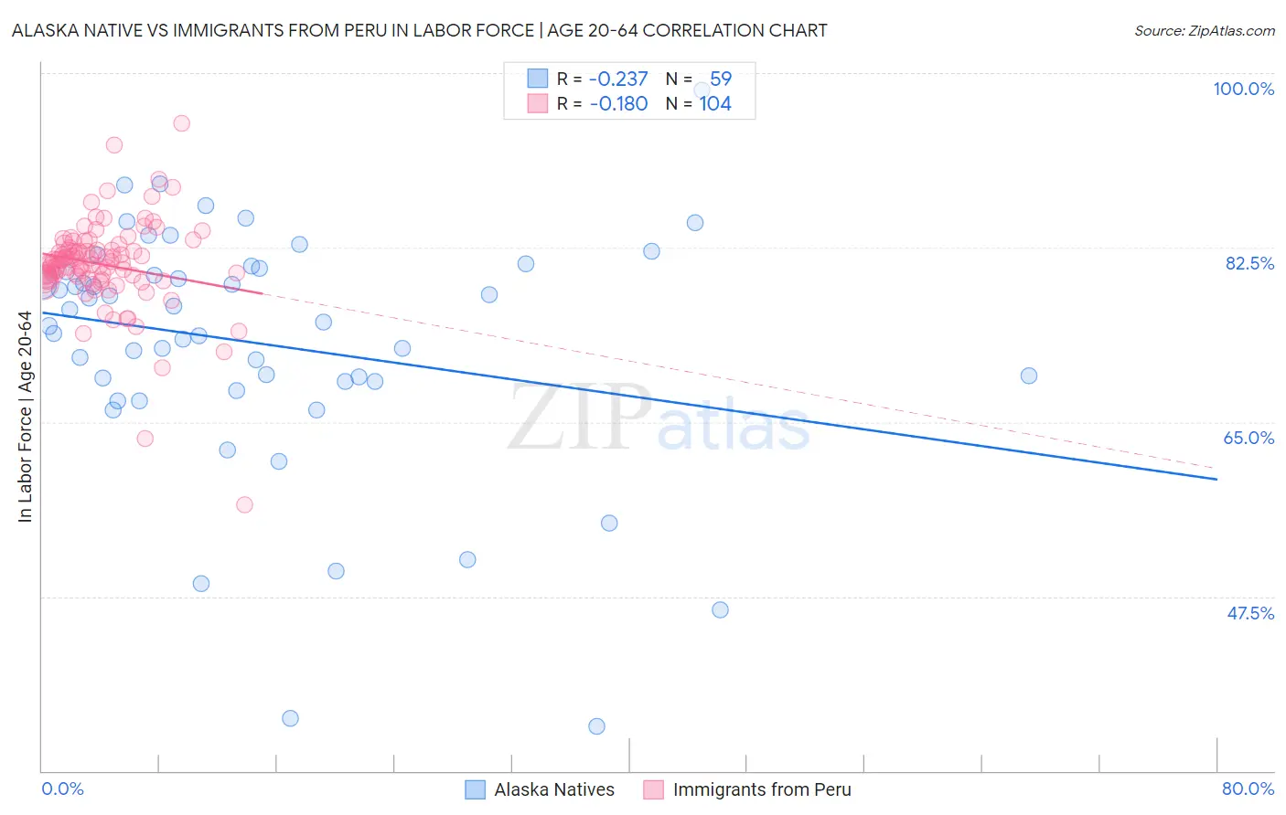 Alaska Native vs Immigrants from Peru In Labor Force | Age 20-64