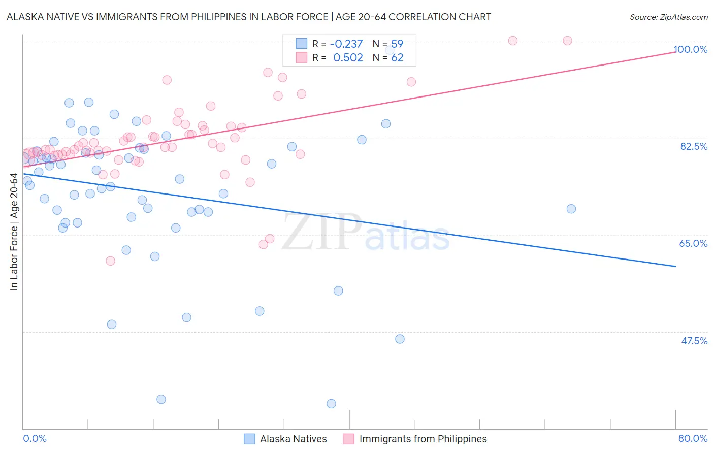 Alaska Native vs Immigrants from Philippines In Labor Force | Age 20-64