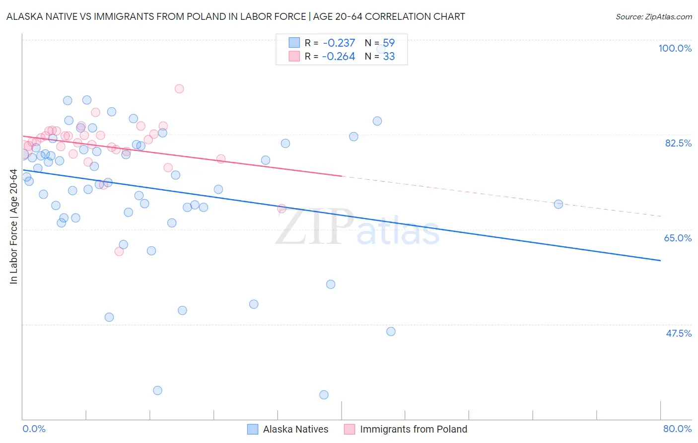 Alaska Native vs Immigrants from Poland In Labor Force | Age 20-64