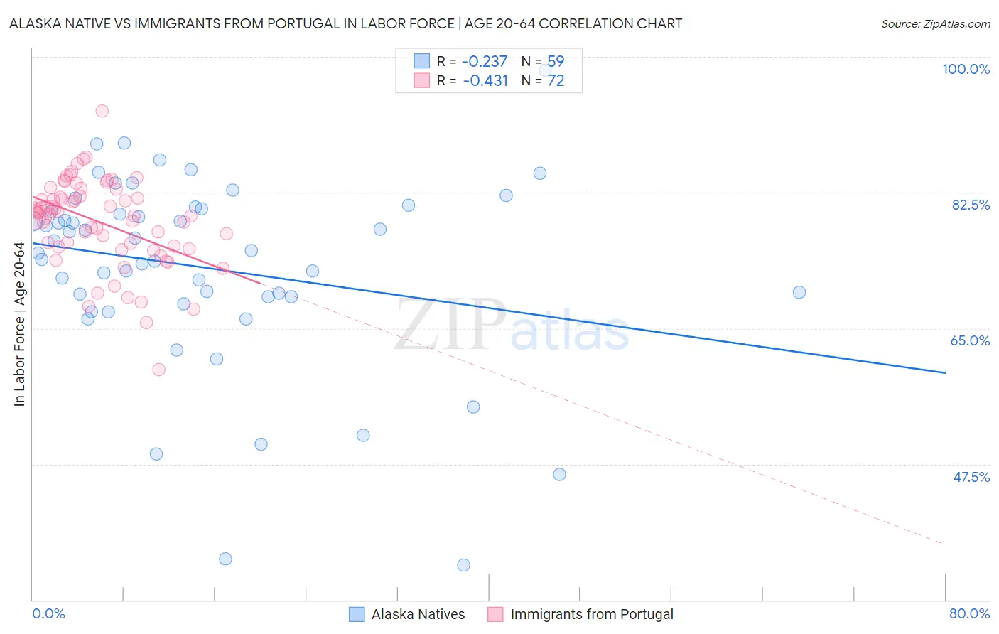 Alaska Native vs Immigrants from Portugal In Labor Force | Age 20-64