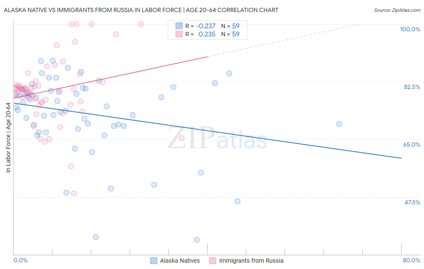 Alaska Native vs Immigrants from Russia In Labor Force | Age 20-64