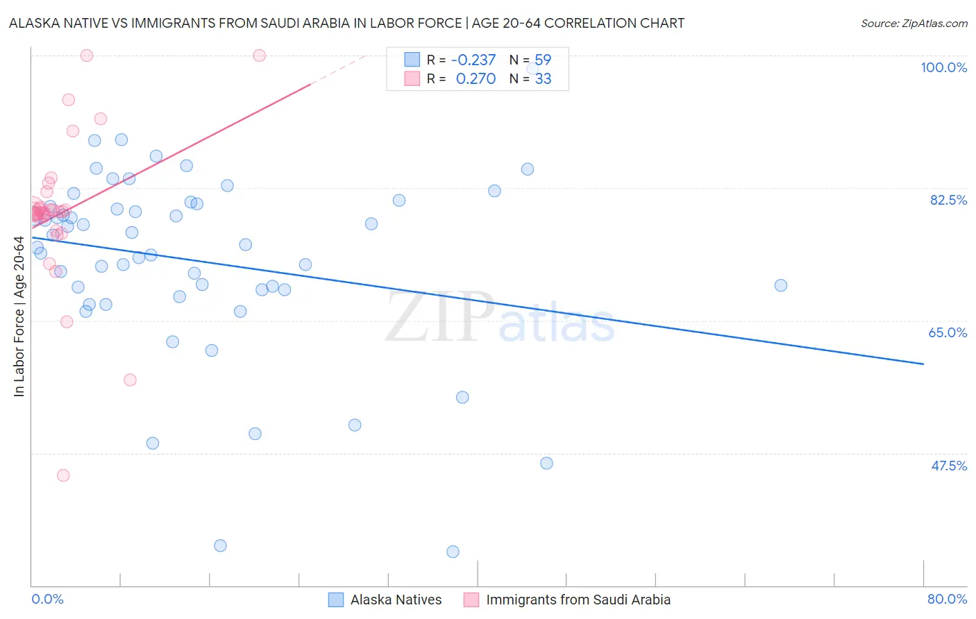 Alaska Native vs Immigrants from Saudi Arabia In Labor Force | Age 20-64