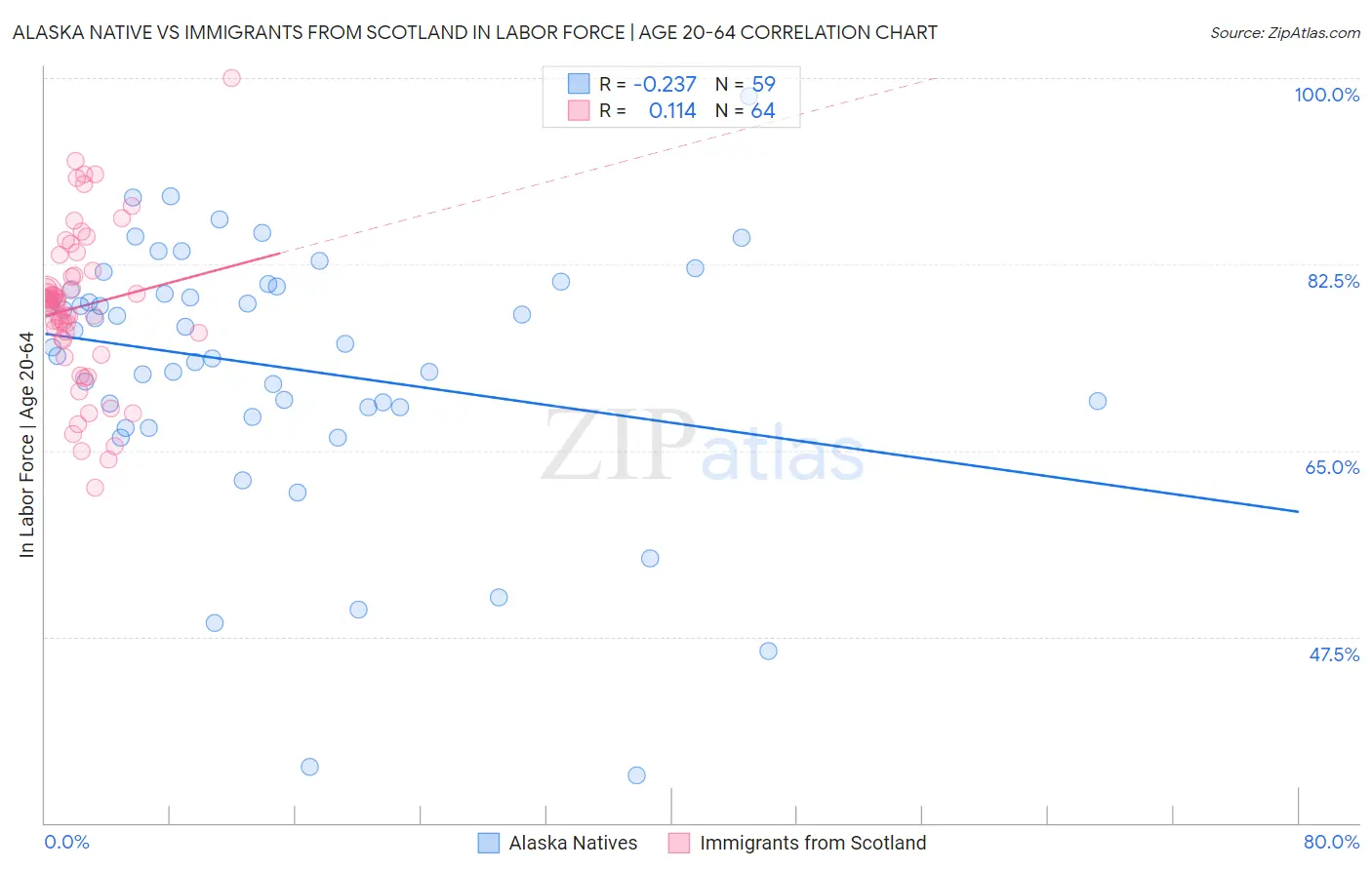 Alaska Native vs Immigrants from Scotland In Labor Force | Age 20-64