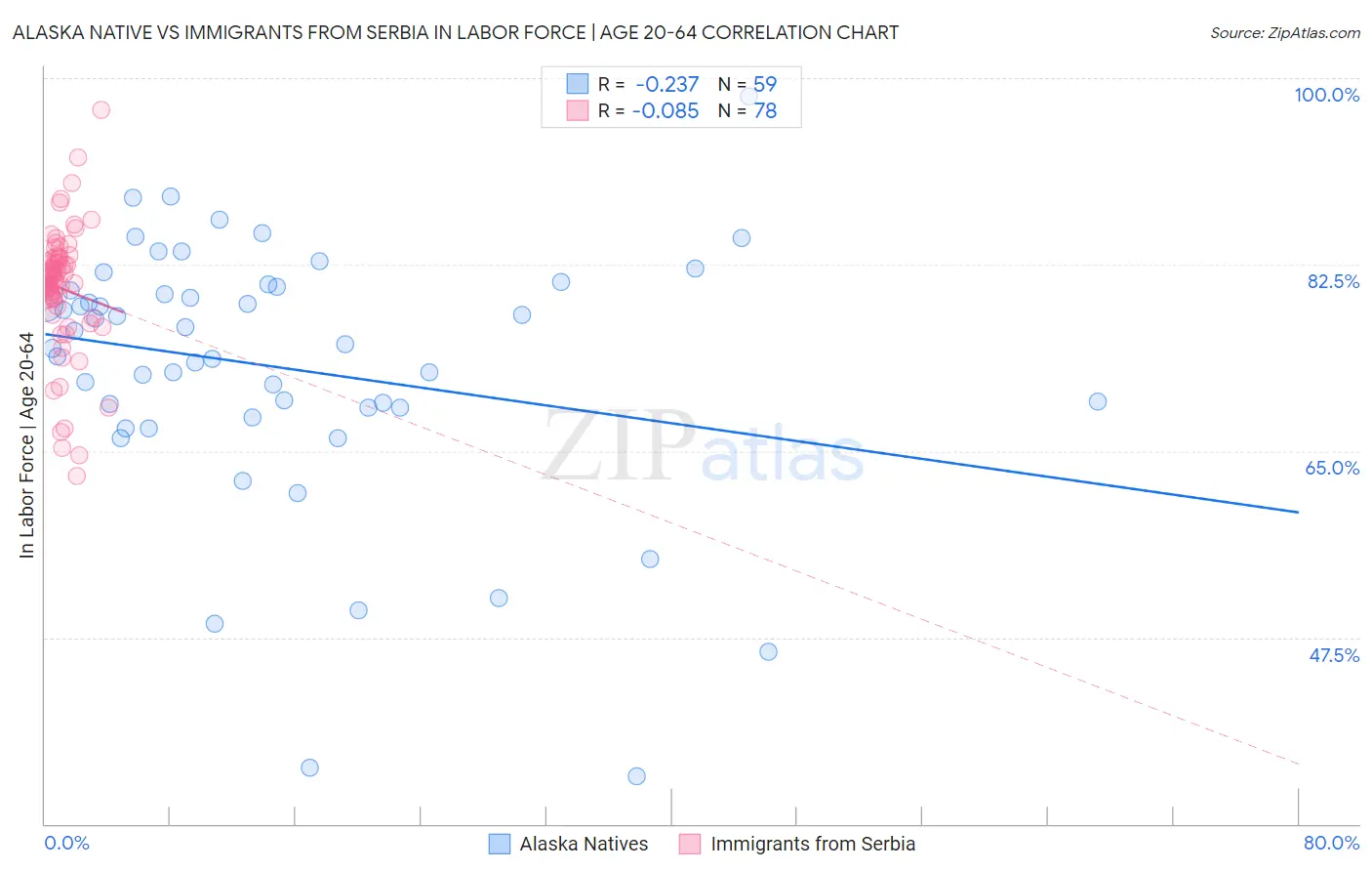 Alaska Native vs Immigrants from Serbia In Labor Force | Age 20-64