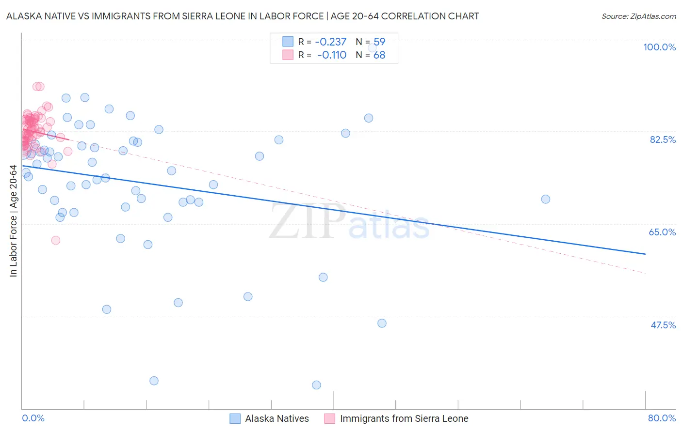 Alaska Native vs Immigrants from Sierra Leone In Labor Force | Age 20-64