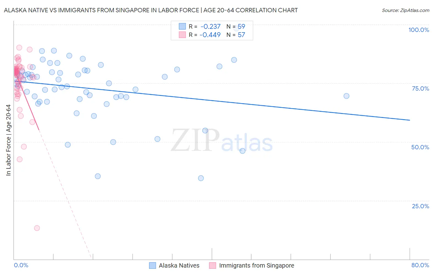 Alaska Native vs Immigrants from Singapore In Labor Force | Age 20-64