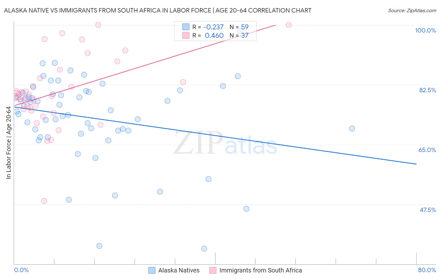 Alaska Native vs Immigrants from South Africa In Labor Force | Age 20-64