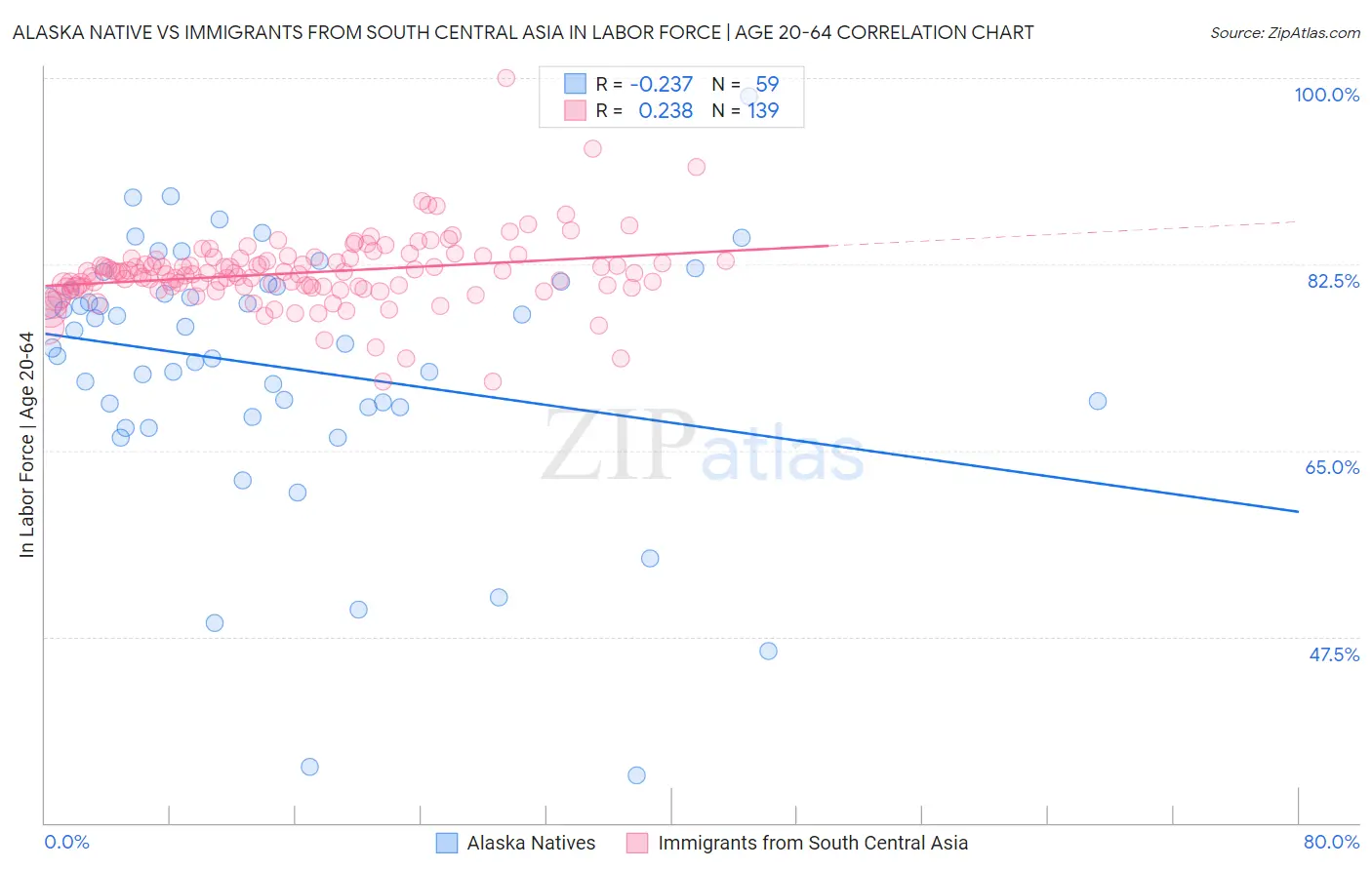 Alaska Native vs Immigrants from South Central Asia In Labor Force | Age 20-64