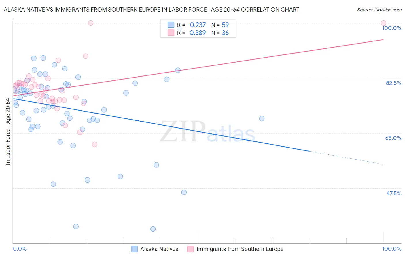 Alaska Native vs Immigrants from Southern Europe In Labor Force | Age 20-64