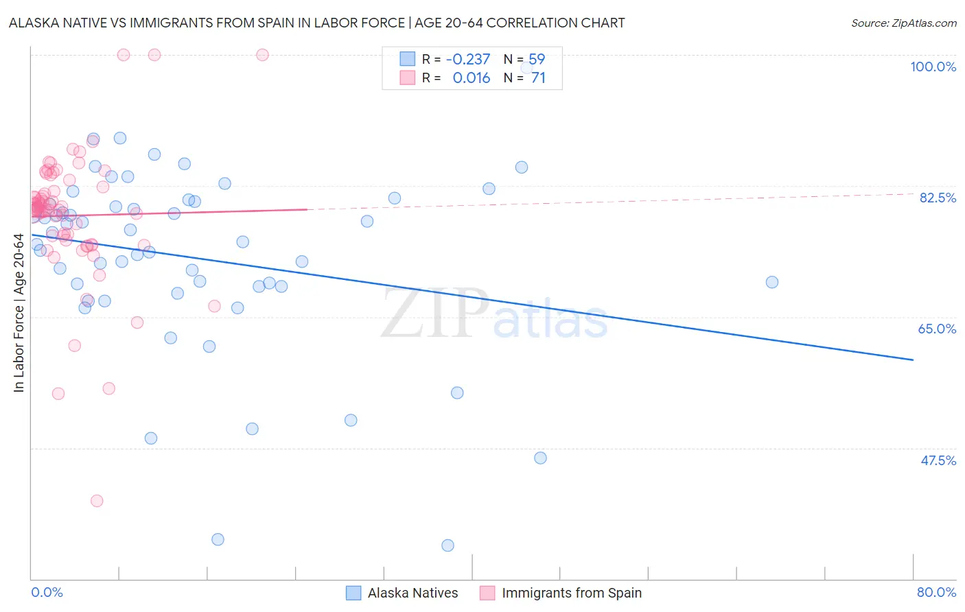 Alaska Native vs Immigrants from Spain In Labor Force | Age 20-64
