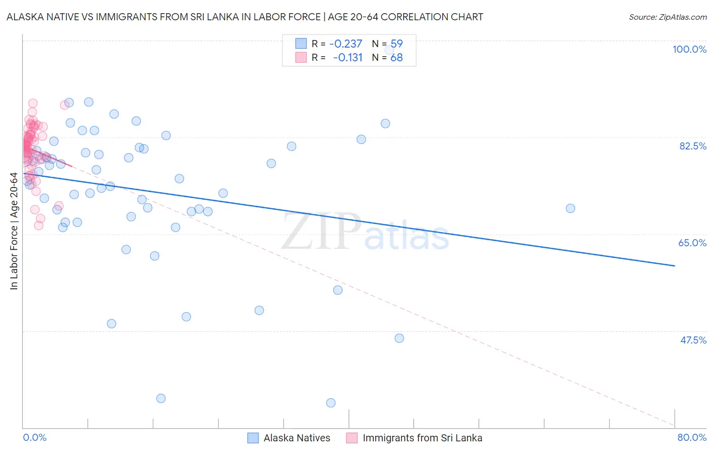 Alaska Native vs Immigrants from Sri Lanka In Labor Force | Age 20-64