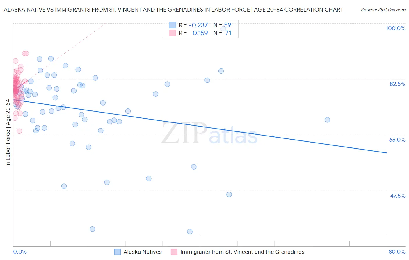 Alaska Native vs Immigrants from St. Vincent and the Grenadines In Labor Force | Age 20-64