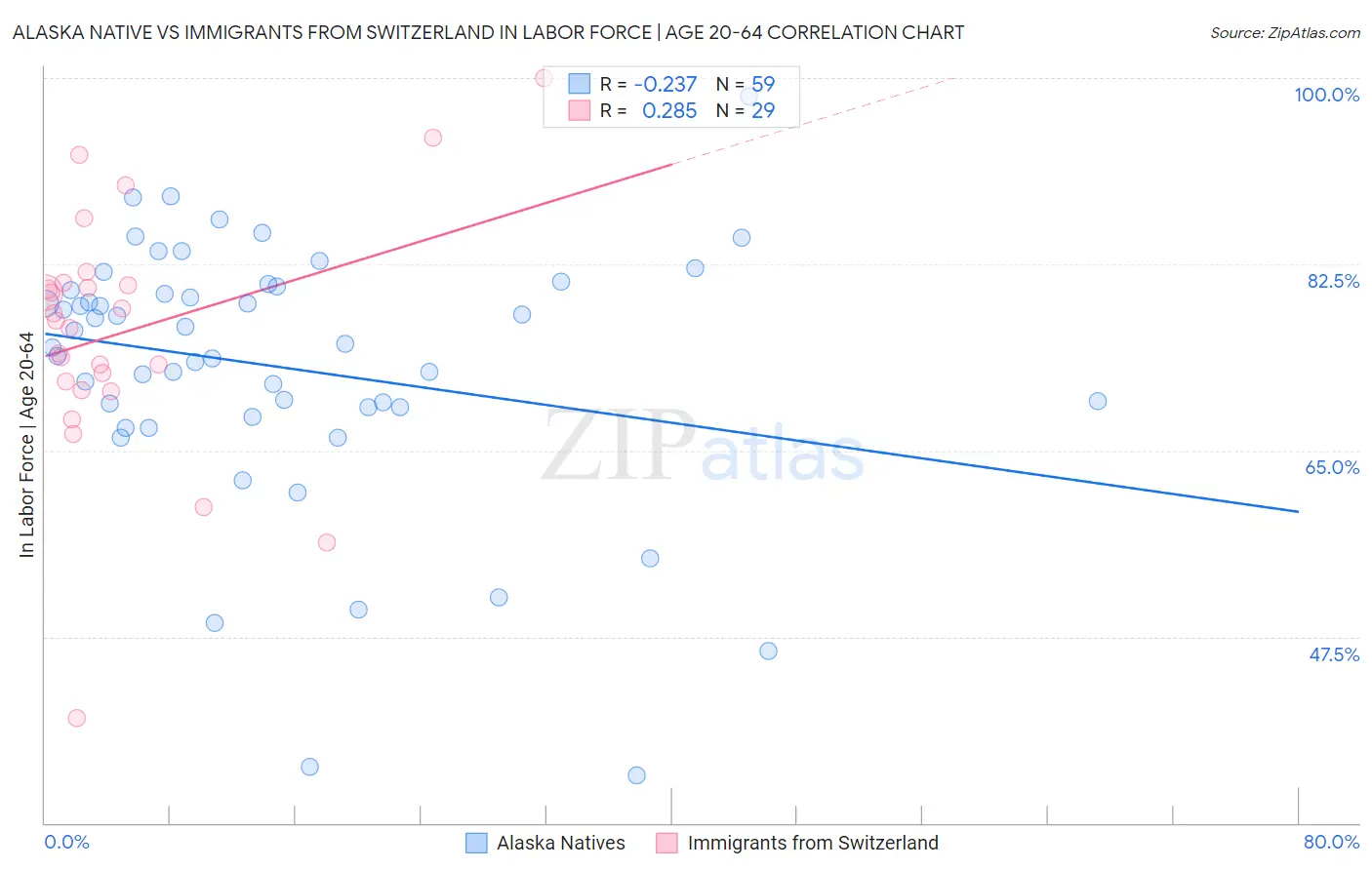 Alaska Native vs Immigrants from Switzerland In Labor Force | Age 20-64