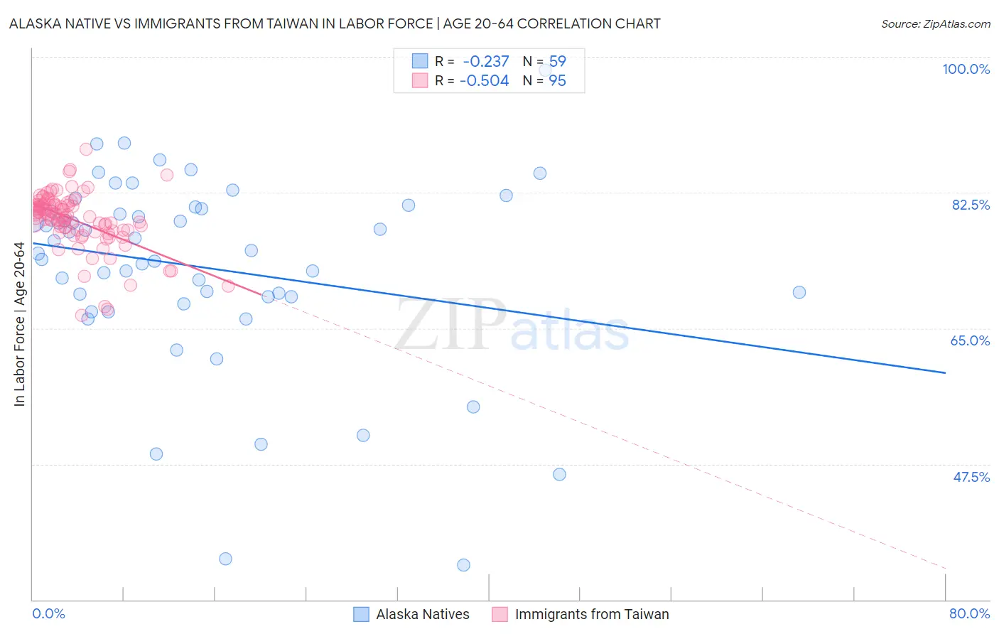 Alaska Native vs Immigrants from Taiwan In Labor Force | Age 20-64