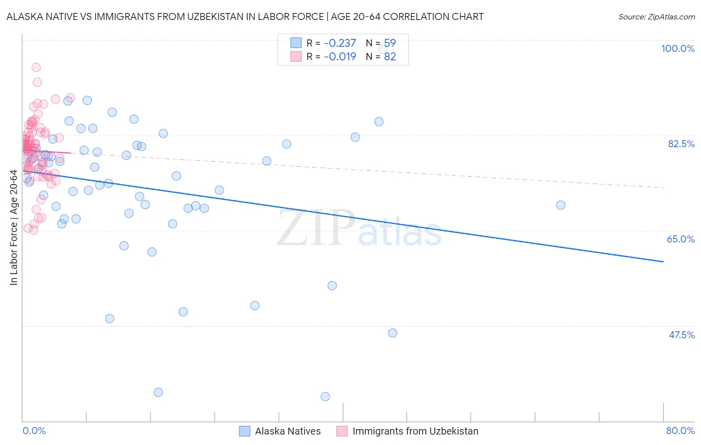 Alaska Native vs Immigrants from Uzbekistan In Labor Force | Age 20-64