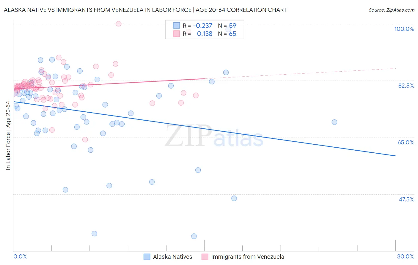 Alaska Native vs Immigrants from Venezuela In Labor Force | Age 20-64