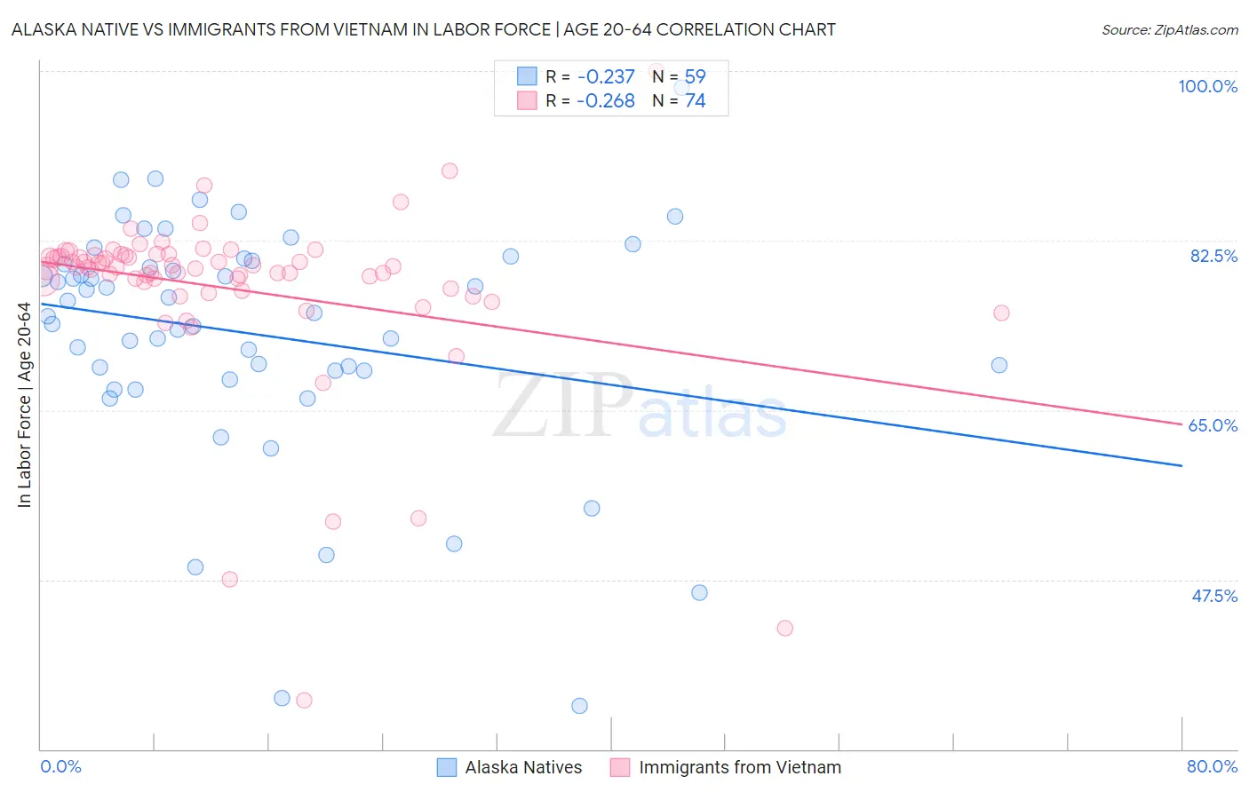 Alaska Native vs Immigrants from Vietnam In Labor Force | Age 20-64