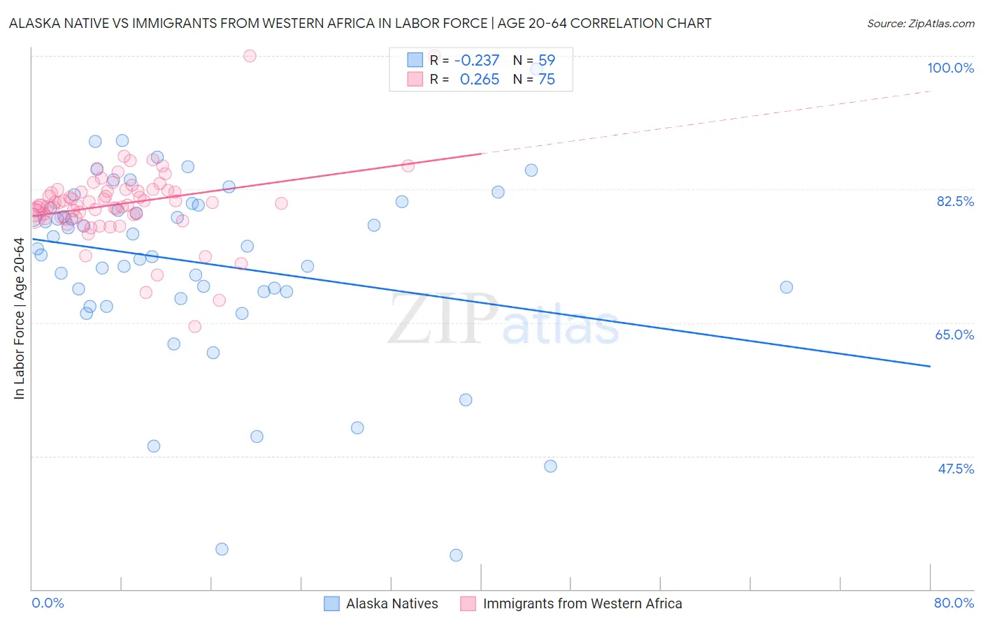 Alaska Native vs Immigrants from Western Africa In Labor Force | Age 20-64