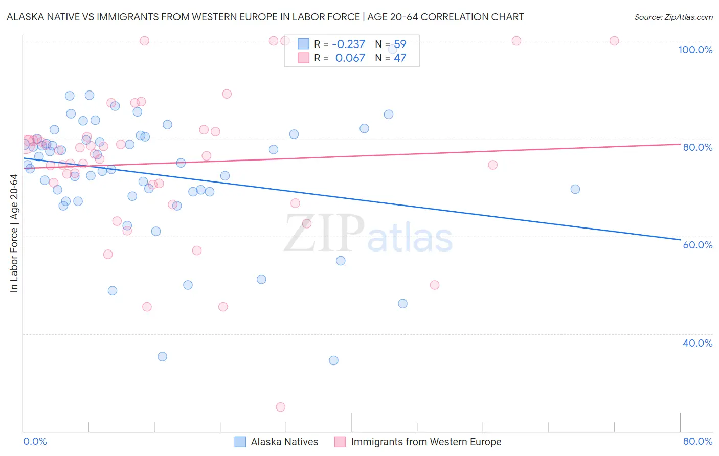 Alaska Native vs Immigrants from Western Europe In Labor Force | Age 20-64