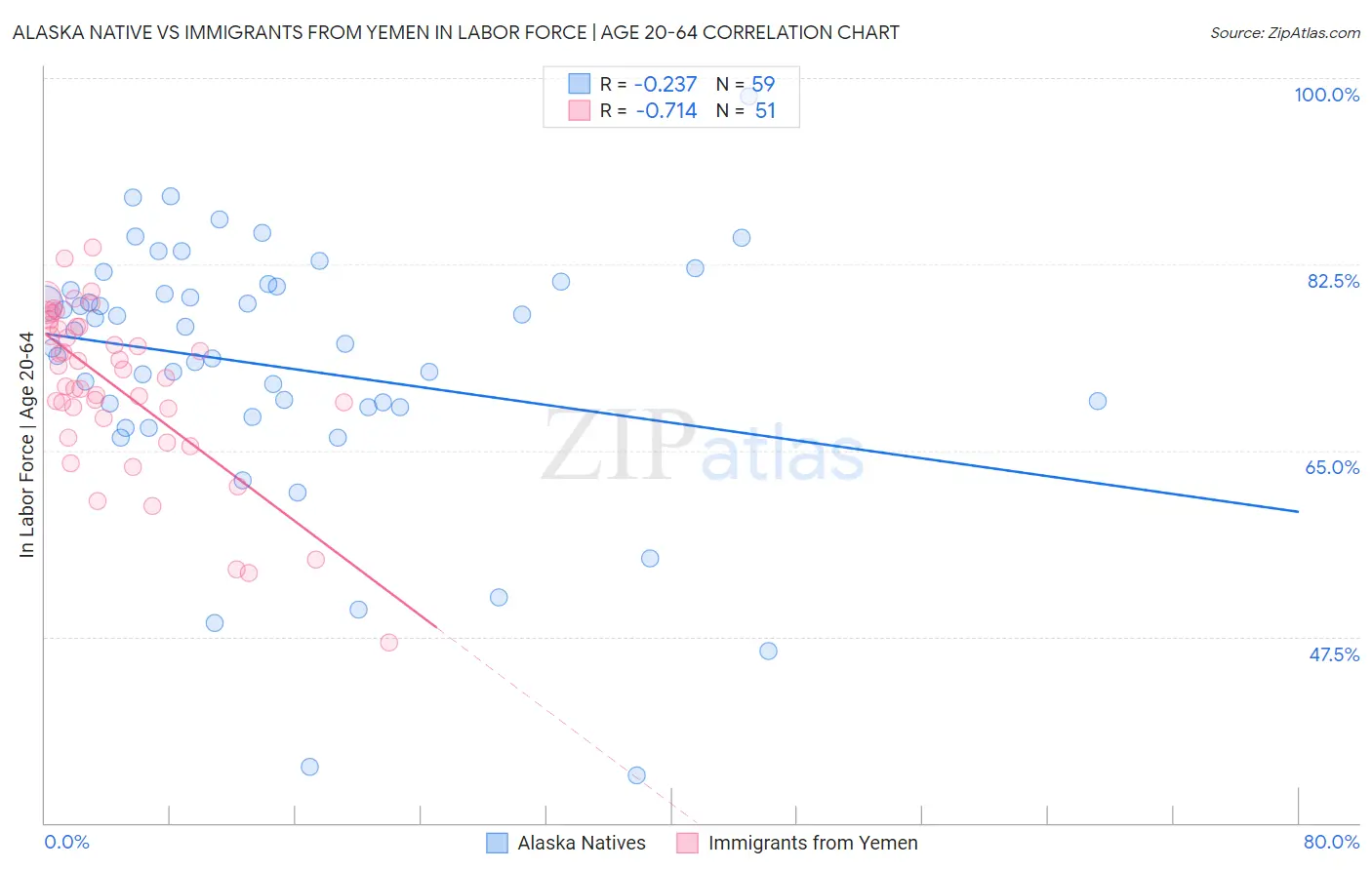 Alaska Native vs Immigrants from Yemen In Labor Force | Age 20-64