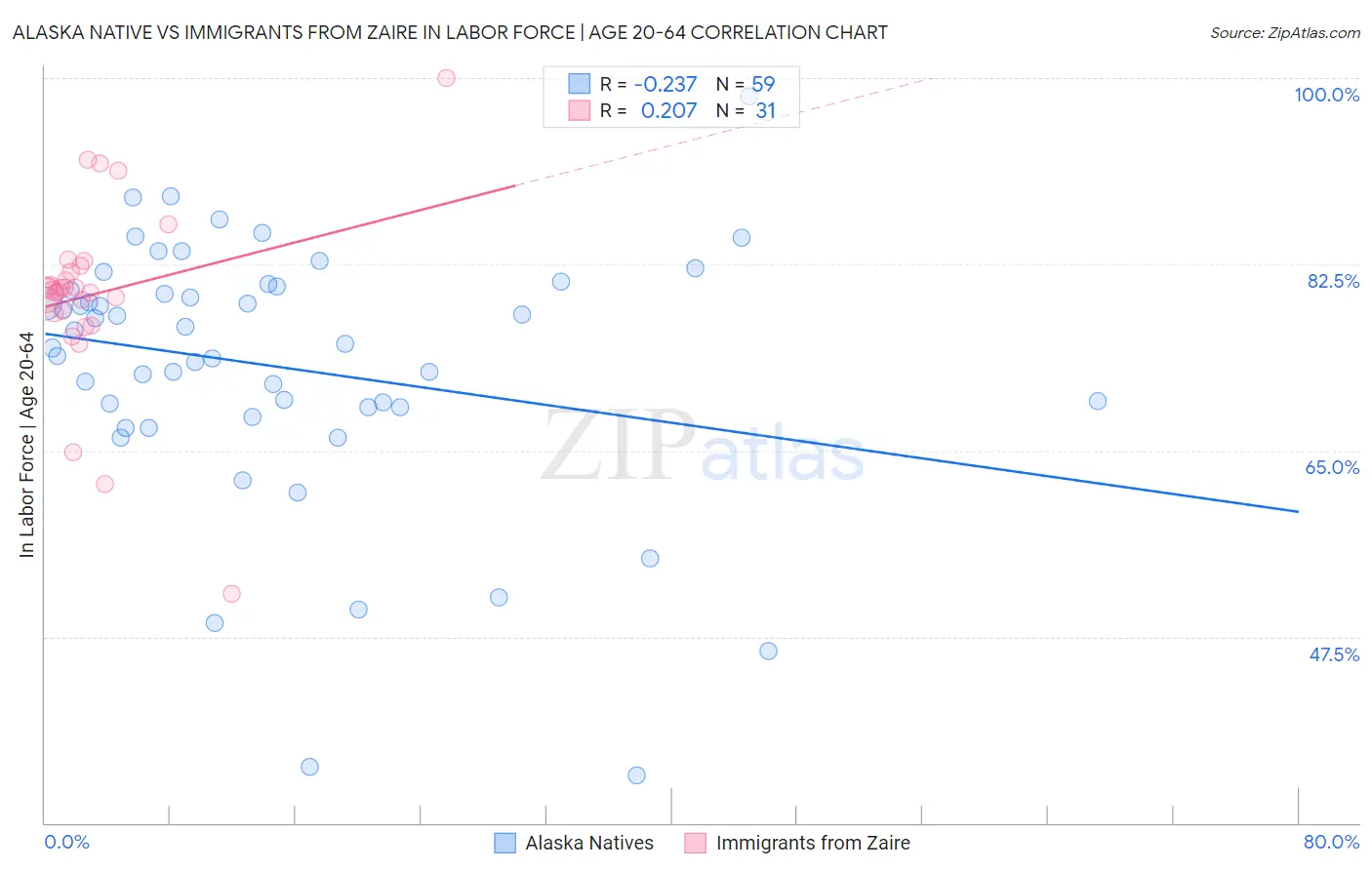 Alaska Native vs Immigrants from Zaire In Labor Force | Age 20-64