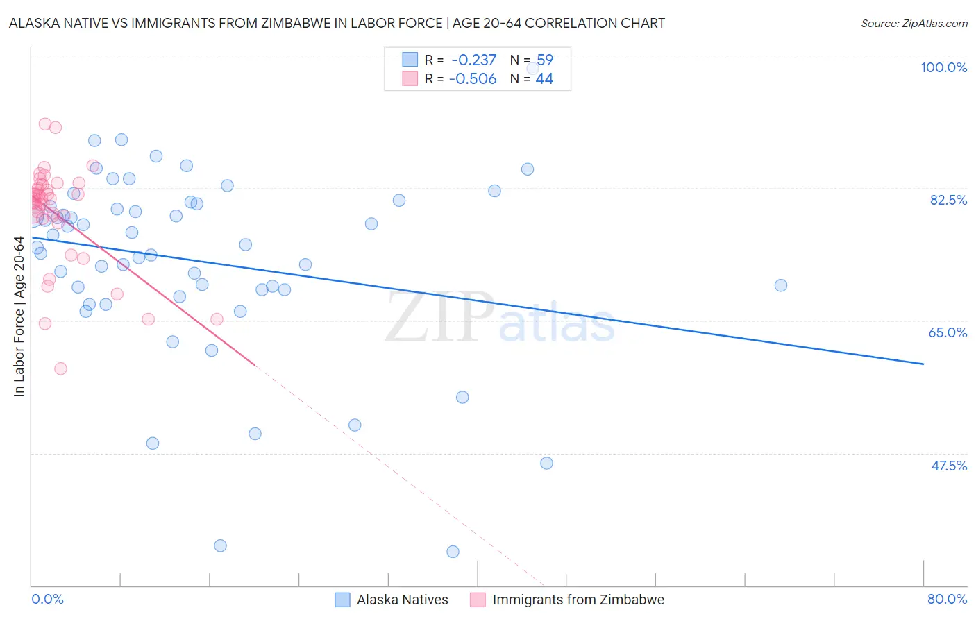 Alaska Native vs Immigrants from Zimbabwe In Labor Force | Age 20-64