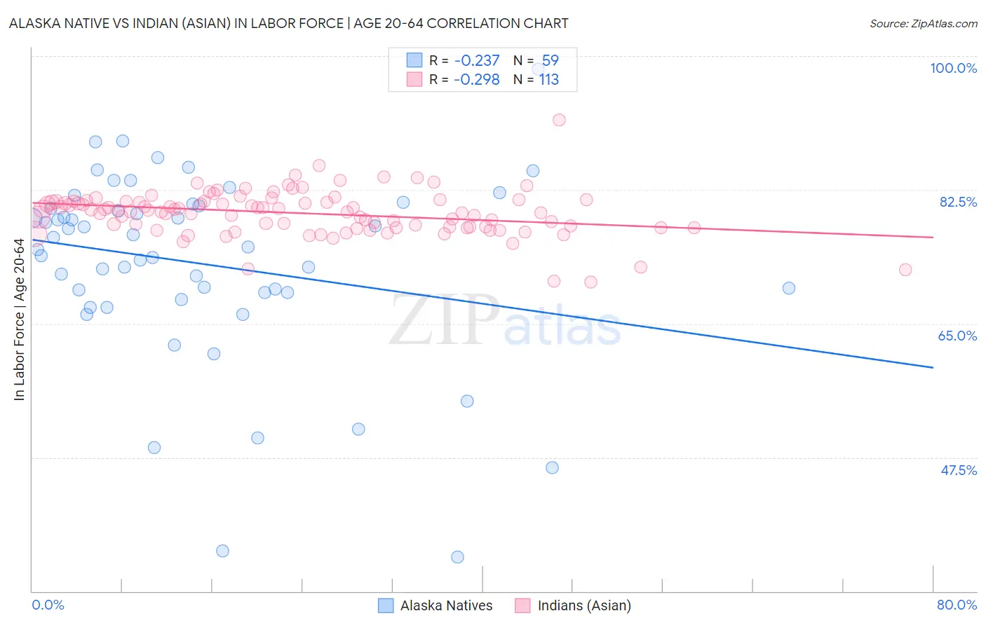 Alaska Native vs Indian (Asian) In Labor Force | Age 20-64