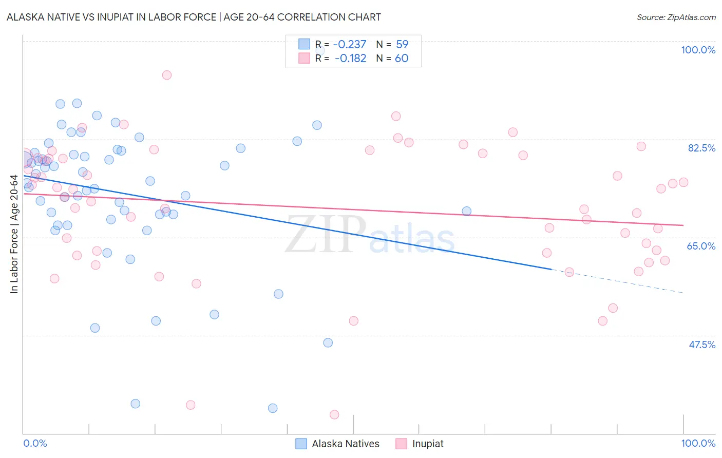Alaska Native vs Inupiat In Labor Force | Age 20-64