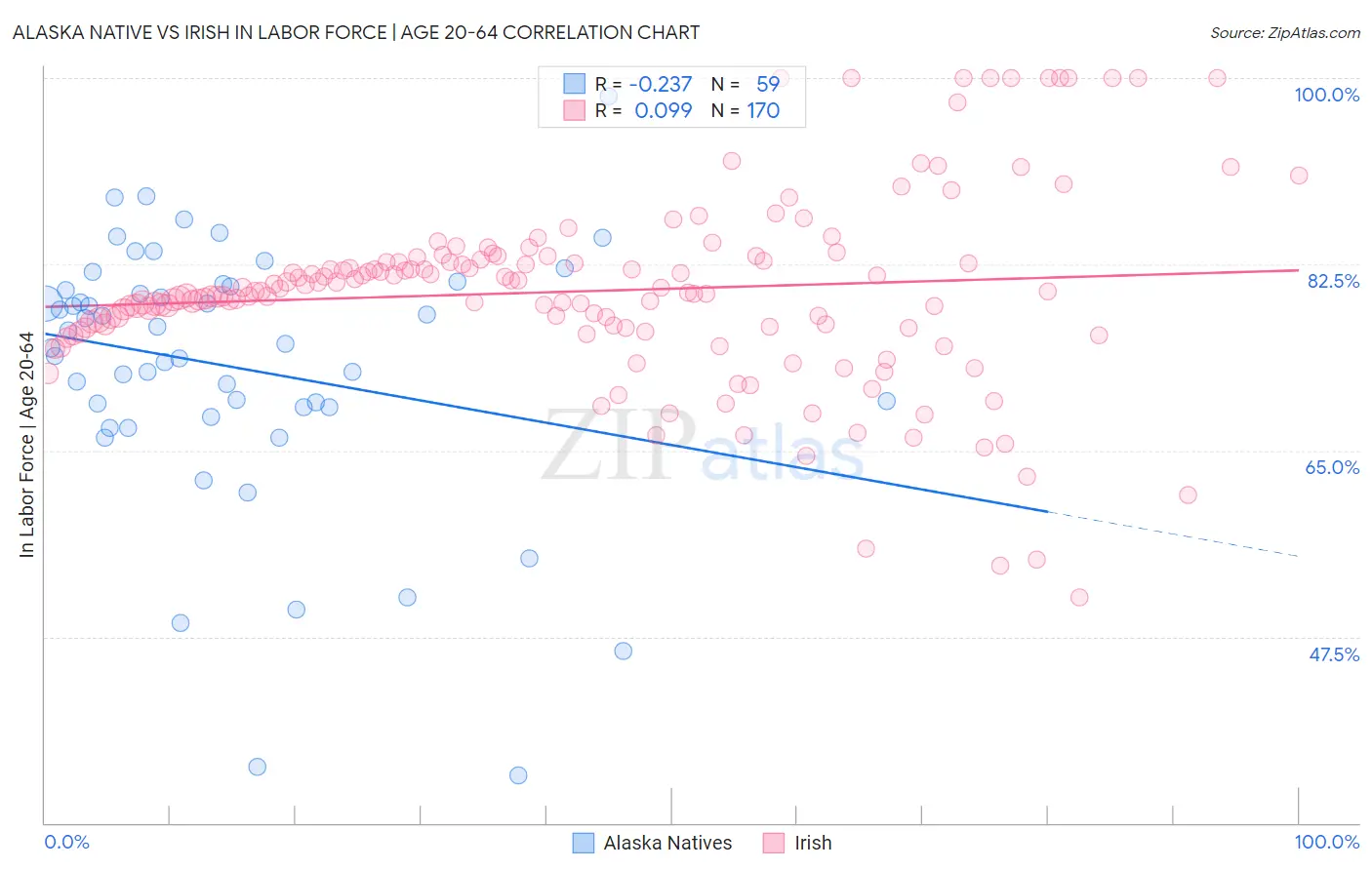 Alaska Native vs Irish In Labor Force | Age 20-64