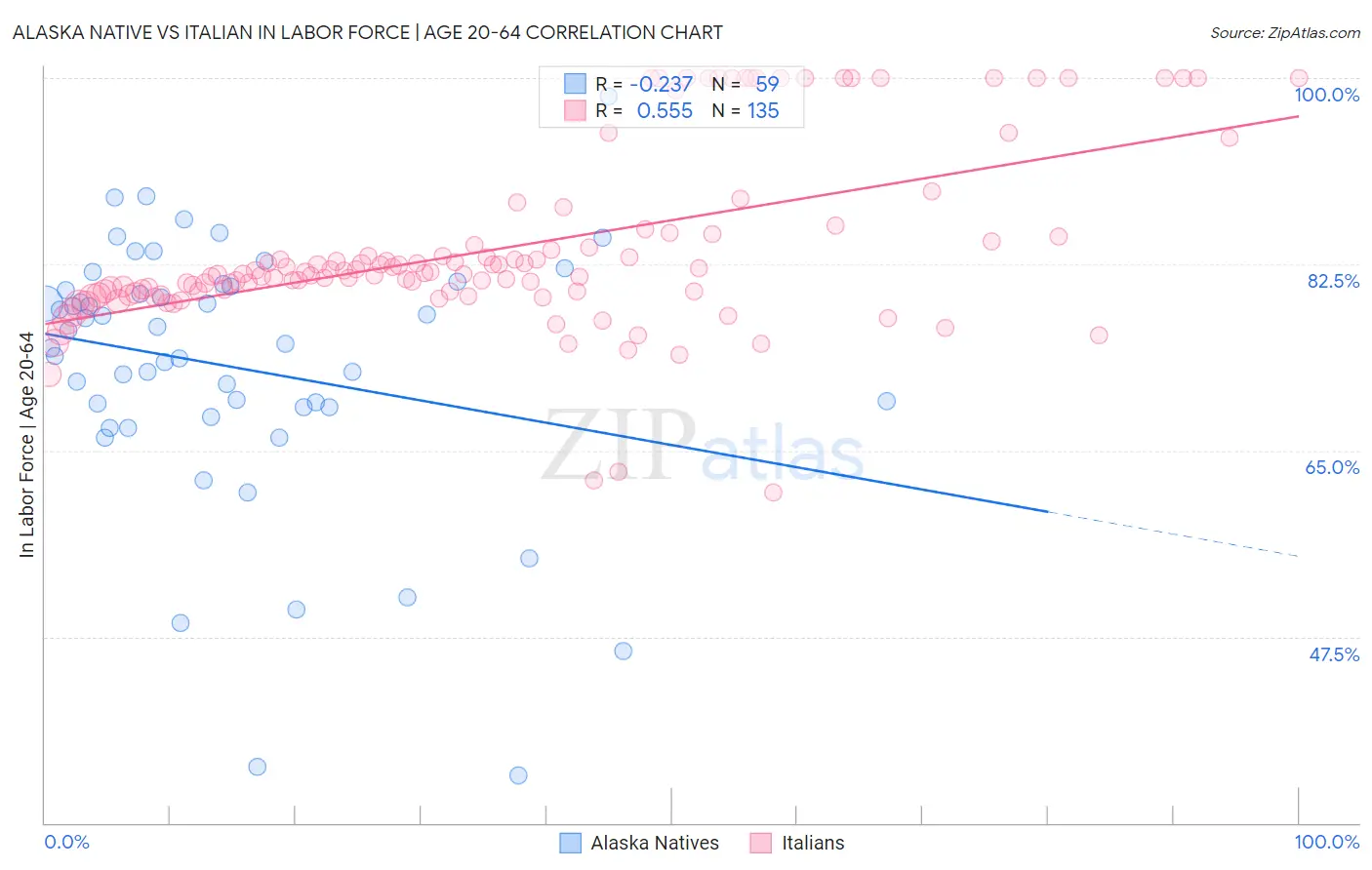 Alaska Native vs Italian In Labor Force | Age 20-64