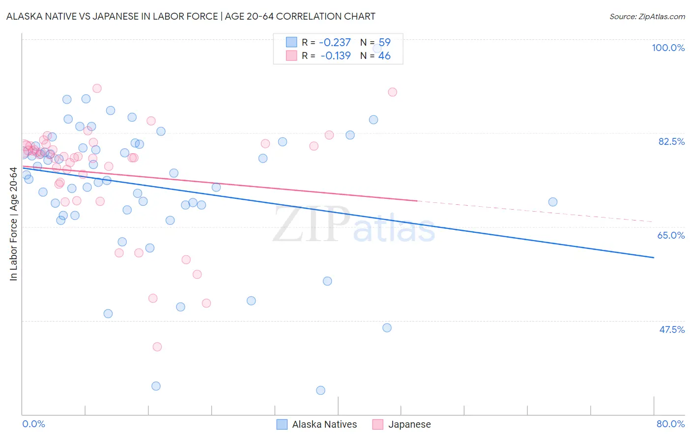 Alaska Native vs Japanese In Labor Force | Age 20-64