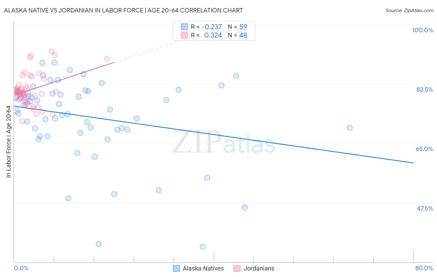 Alaska Native vs Jordanian In Labor Force | Age 20-64